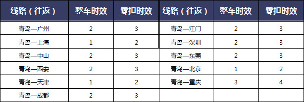 線路運輸